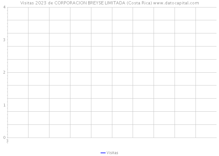 Visitas 2023 de CORPORACION BREYSE LIMITADA (Costa Rica) 