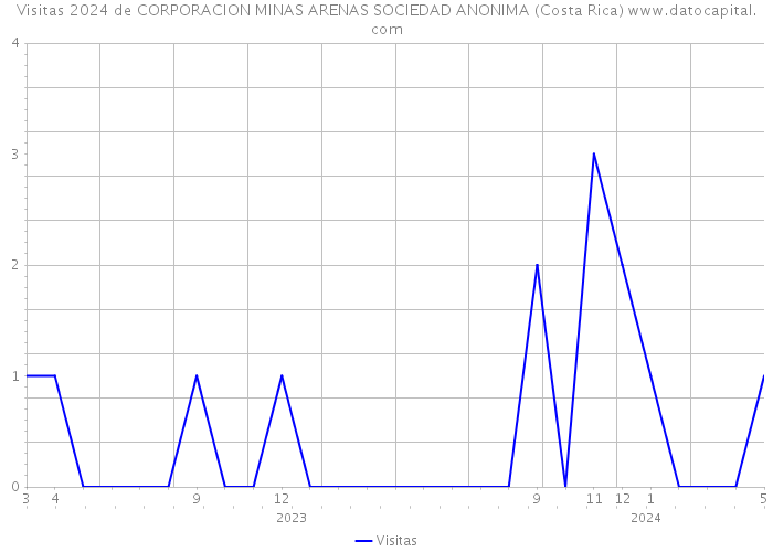 Visitas 2024 de CORPORACION MINAS ARENAS SOCIEDAD ANONIMA (Costa Rica) 