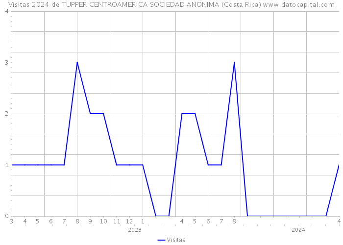 Visitas 2024 de TUPPER CENTROAMERICA SOCIEDAD ANONIMA (Costa Rica) 