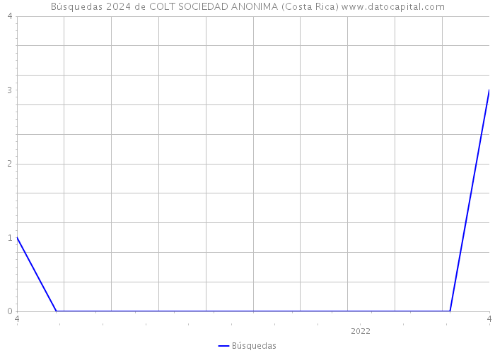 Búsquedas 2024 de COLT SOCIEDAD ANONIMA (Costa Rica) 