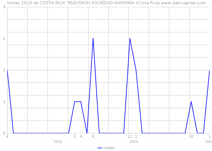 Visitas 2024 de COSTA RICA TELEVISION SOCIEDAD ANONIMA (Costa Rica) 