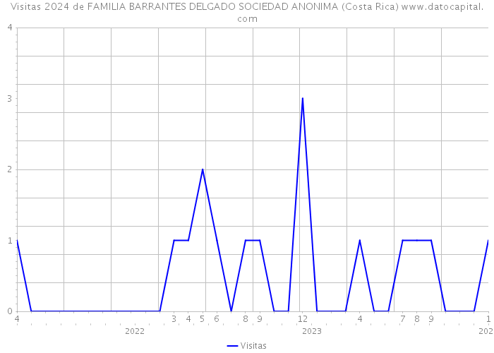 Visitas 2024 de FAMILIA BARRANTES DELGADO SOCIEDAD ANONIMA (Costa Rica) 