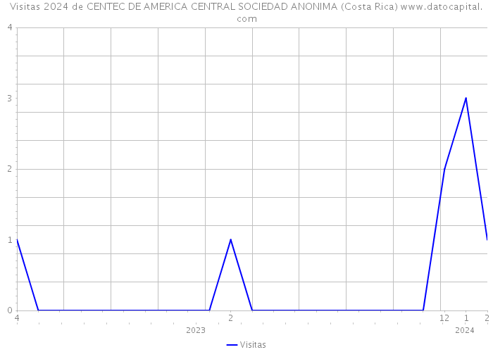 Visitas 2024 de CENTEC DE AMERICA CENTRAL SOCIEDAD ANONIMA (Costa Rica) 
