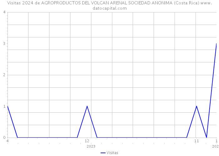 Visitas 2024 de AGROPRODUCTOS DEL VOLCAN ARENAL SOCIEDAD ANONIMA (Costa Rica) 