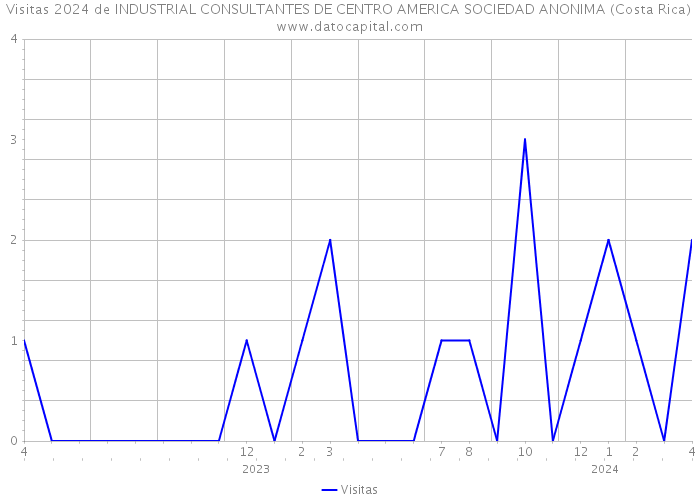 Visitas 2024 de INDUSTRIAL CONSULTANTES DE CENTRO AMERICA SOCIEDAD ANONIMA (Costa Rica) 