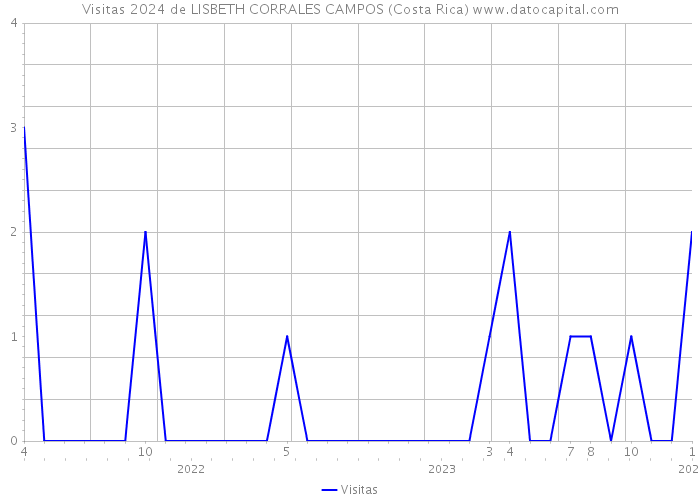 Visitas 2024 de LISBETH CORRALES CAMPOS (Costa Rica) 