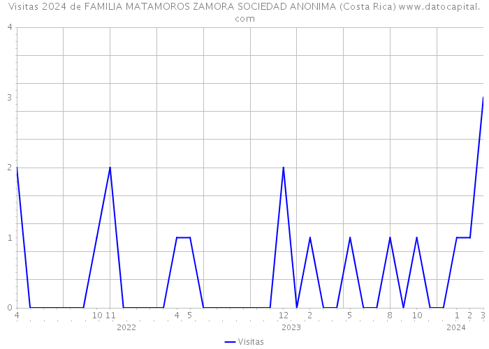 Visitas 2024 de FAMILIA MATAMOROS ZAMORA SOCIEDAD ANONIMA (Costa Rica) 