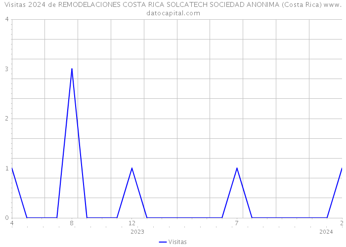 Visitas 2024 de REMODELACIONES COSTA RICA SOLCATECH SOCIEDAD ANONIMA (Costa Rica) 