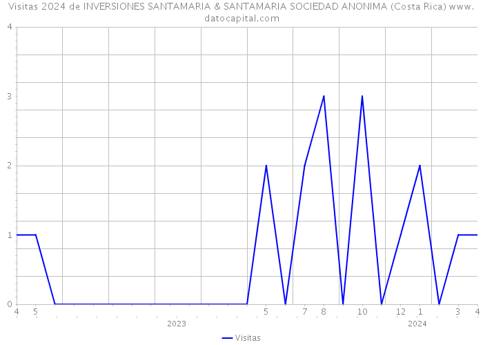 Visitas 2024 de INVERSIONES SANTAMARIA & SANTAMARIA SOCIEDAD ANONIMA (Costa Rica) 