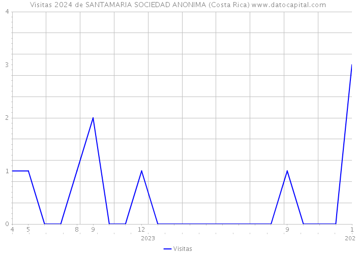 Visitas 2024 de SANTAMARIA SOCIEDAD ANONIMA (Costa Rica) 