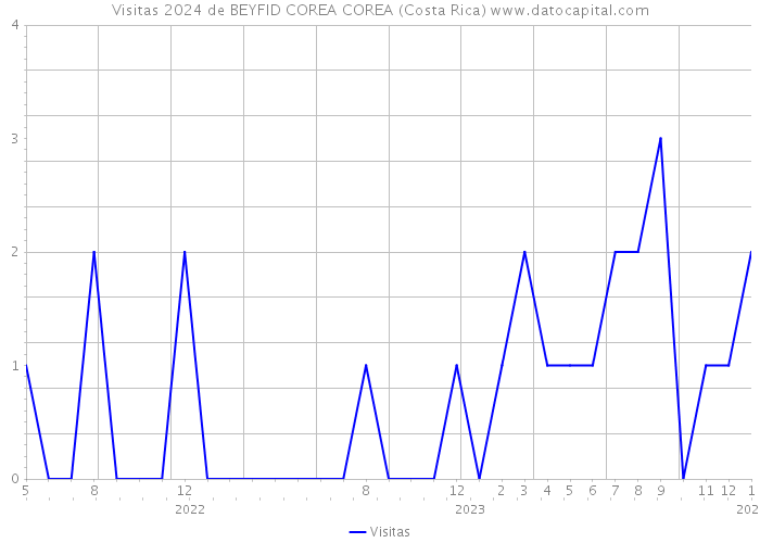 Visitas 2024 de BEYFID COREA COREA (Costa Rica) 
