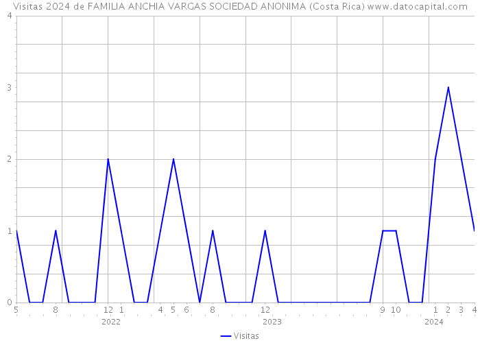 Visitas 2024 de FAMILIA ANCHIA VARGAS SOCIEDAD ANONIMA (Costa Rica) 