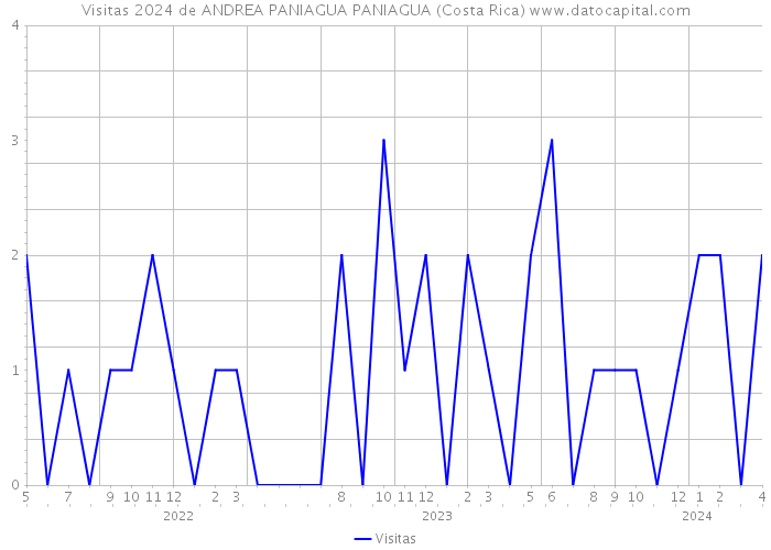 Visitas 2024 de ANDREA PANIAGUA PANIAGUA (Costa Rica) 