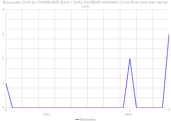 Búsquedas 2024 de CORREDORES ELIAS Y ELIAS SOCIEDAD ANONIMA (Costa Rica) 