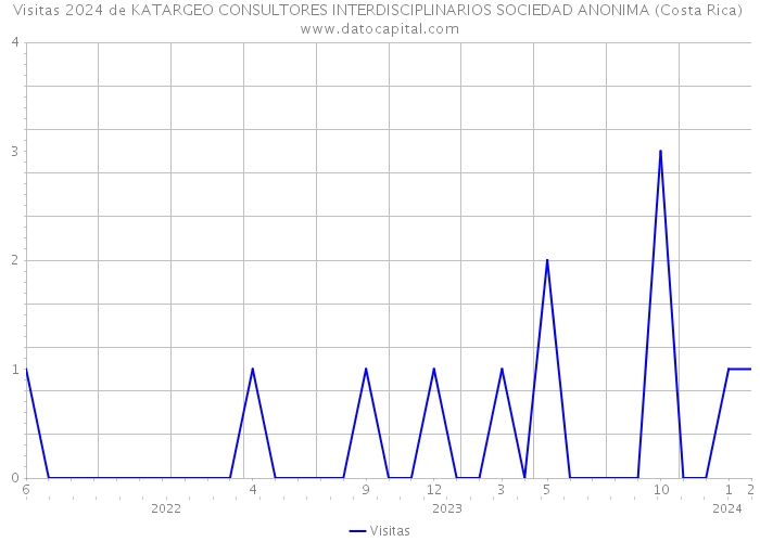 Visitas 2024 de KATARGEO CONSULTORES INTERDISCIPLINARIOS SOCIEDAD ANONIMA (Costa Rica) 