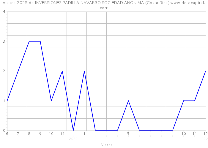 Visitas 2023 de INVERSIONES PADILLA NAVARRO SOCIEDAD ANONIMA (Costa Rica) 