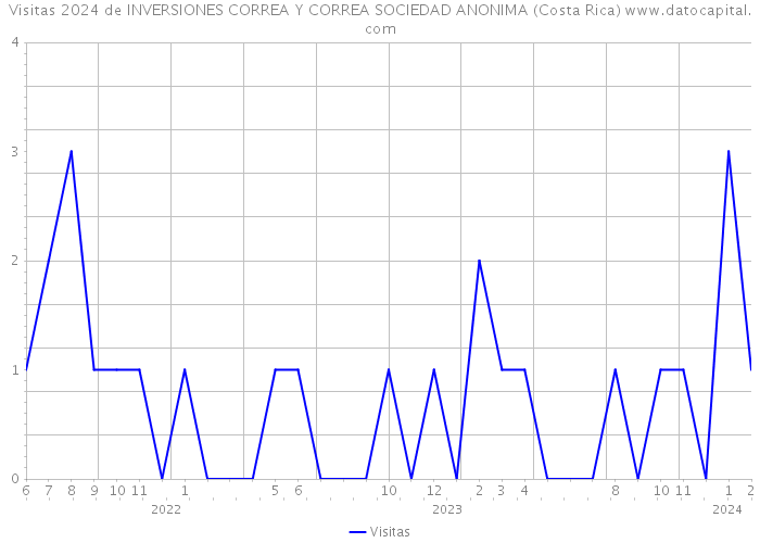 Visitas 2024 de INVERSIONES CORREA Y CORREA SOCIEDAD ANONIMA (Costa Rica) 