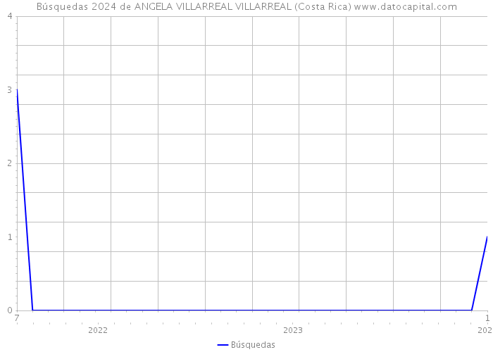 Búsquedas 2024 de ANGELA VILLARREAL VILLARREAL (Costa Rica) 