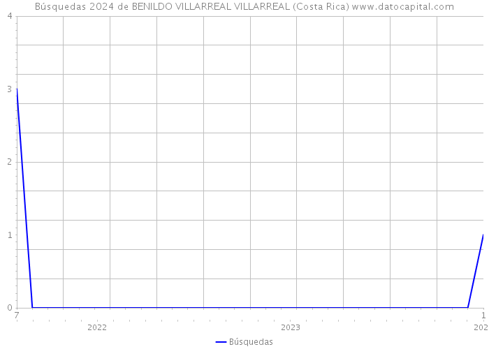 Búsquedas 2024 de BENILDO VILLARREAL VILLARREAL (Costa Rica) 
