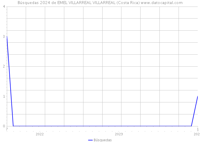 Búsquedas 2024 de EMEL VILLARREAL VILLARREAL (Costa Rica) 
