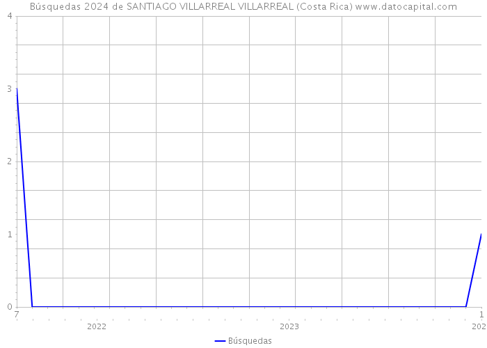 Búsquedas 2024 de SANTIAGO VILLARREAL VILLARREAL (Costa Rica) 