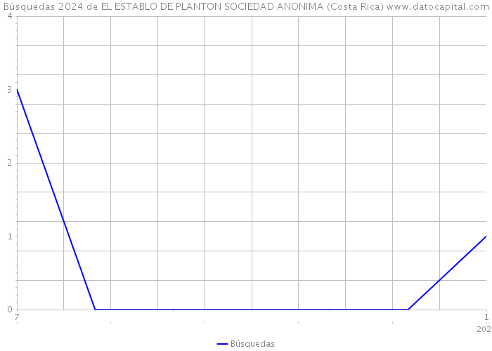 Búsquedas 2024 de EL ESTABLO DE PLANTON SOCIEDAD ANONIMA (Costa Rica) 