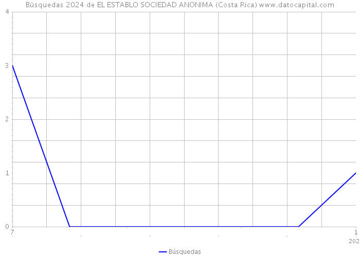 Búsquedas 2024 de EL ESTABLO SOCIEDAD ANONIMA (Costa Rica) 
