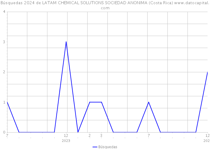 Búsquedas 2024 de LATAM CHEMICAL SOLUTIONS SOCIEDAD ANONIMA (Costa Rica) 
