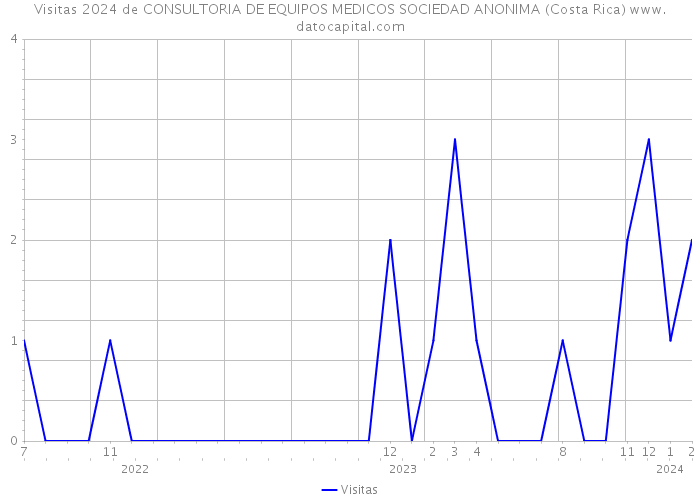 Visitas 2024 de CONSULTORIA DE EQUIPOS MEDICOS SOCIEDAD ANONIMA (Costa Rica) 