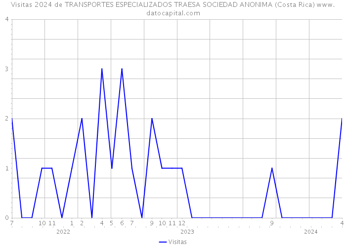 Visitas 2024 de TRANSPORTES ESPECIALIZADOS TRAESA SOCIEDAD ANONIMA (Costa Rica) 