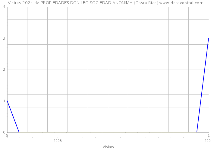 Visitas 2024 de PROPIEDADES DON LEO SOCIEDAD ANONIMA (Costa Rica) 