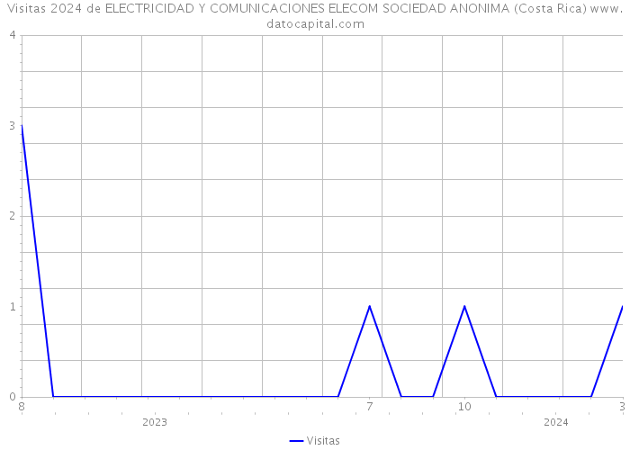 Visitas 2024 de ELECTRICIDAD Y COMUNICACIONES ELECOM SOCIEDAD ANONIMA (Costa Rica) 