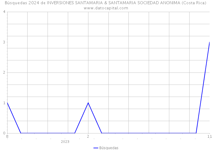 Búsquedas 2024 de INVERSIONES SANTAMARIA & SANTAMARIA SOCIEDAD ANONIMA (Costa Rica) 