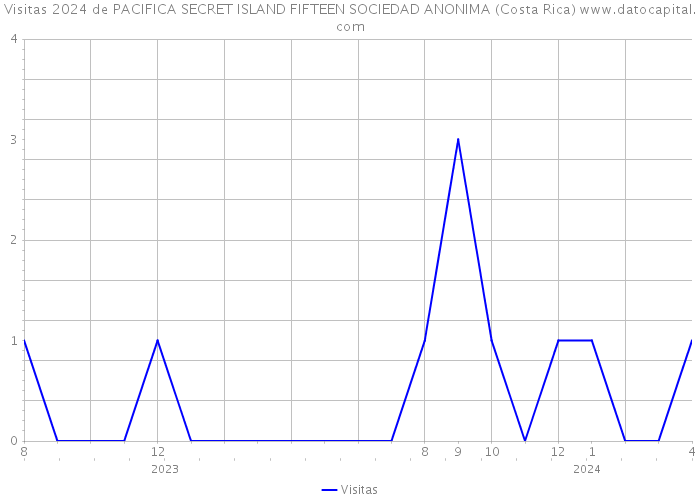 Visitas 2024 de PACIFICA SECRET ISLAND FIFTEEN SOCIEDAD ANONIMA (Costa Rica) 
