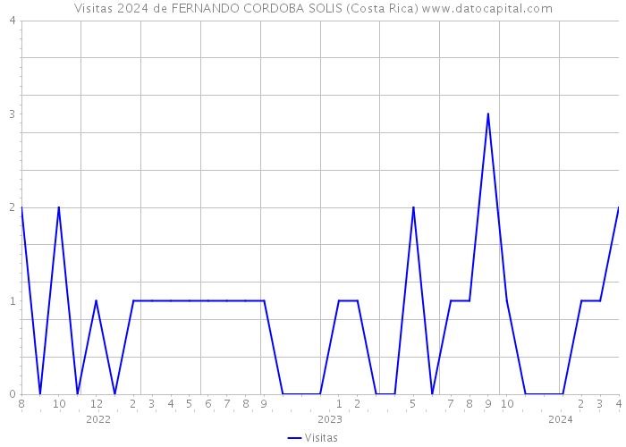 Visitas 2024 de FERNANDO CORDOBA SOLIS (Costa Rica) 