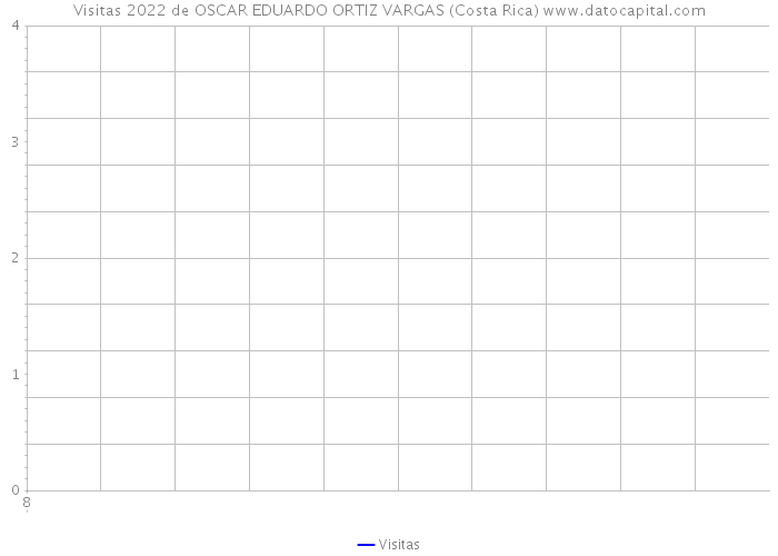 Visitas 2022 de OSCAR EDUARDO ORTIZ VARGAS (Costa Rica) 
