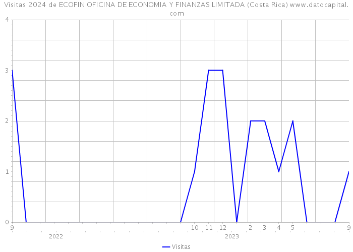 Visitas 2024 de ECOFIN OFICINA DE ECONOMIA Y FINANZAS LIMITADA (Costa Rica) 