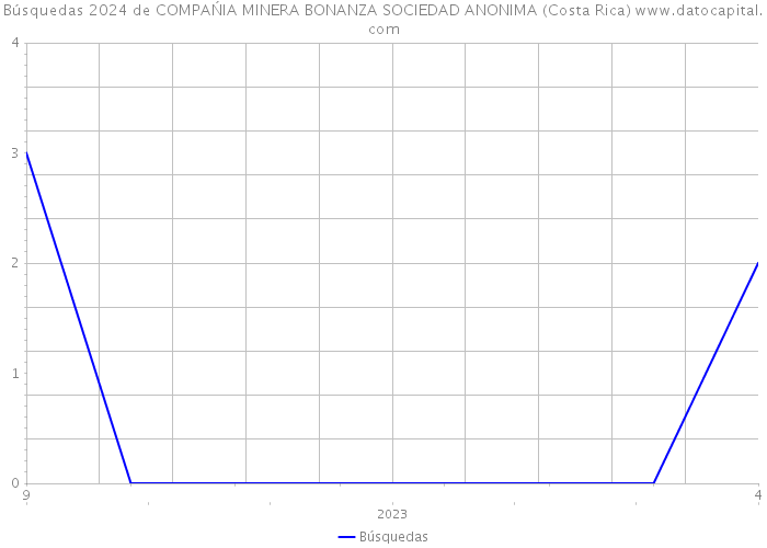 Búsquedas 2024 de COMPAŃIA MINERA BONANZA SOCIEDAD ANONIMA (Costa Rica) 
