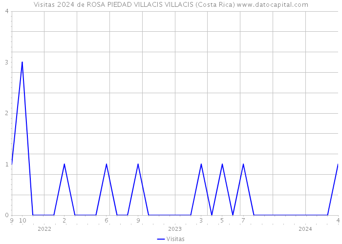 Visitas 2024 de ROSA PIEDAD VILLACIS VILLACIS (Costa Rica) 