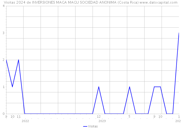Visitas 2024 de INVERSIONES MAGA MAGU SOCIEDAD ANONIMA (Costa Rica) 