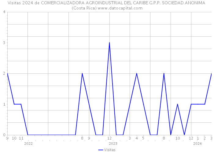 Visitas 2024 de COMERCIALIZADORA AGROINDUSTRIAL DEL CARIBE G.P.P. SOCIEDAD ANONIMA (Costa Rica) 