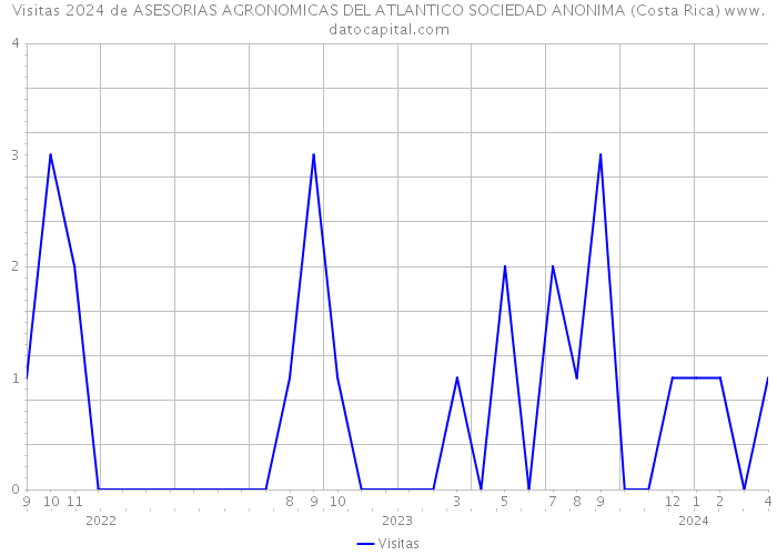 Visitas 2024 de ASESORIAS AGRONOMICAS DEL ATLANTICO SOCIEDAD ANONIMA (Costa Rica) 