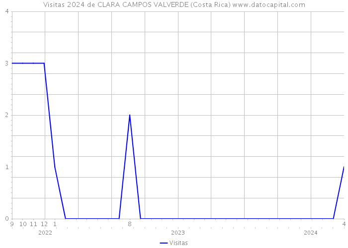 Visitas 2024 de CLARA CAMPOS VALVERDE (Costa Rica) 