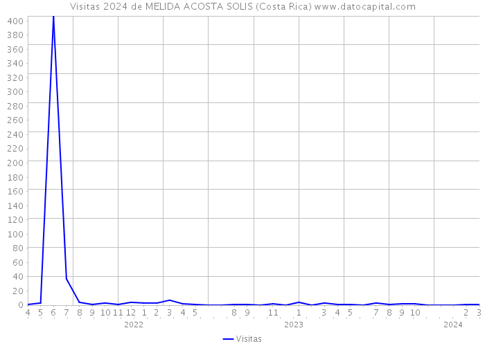 Visitas 2024 de MELIDA ACOSTA SOLIS (Costa Rica) 