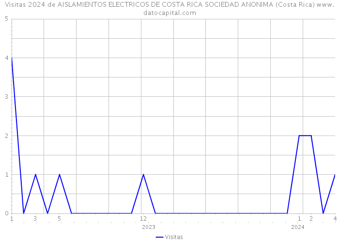 Visitas 2024 de AISLAMIENTOS ELECTRICOS DE COSTA RICA SOCIEDAD ANONIMA (Costa Rica) 