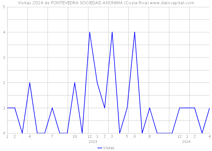 Visitas 2024 de PONTEVEDRA SOCIEDAD ANONIMA (Costa Rica) 