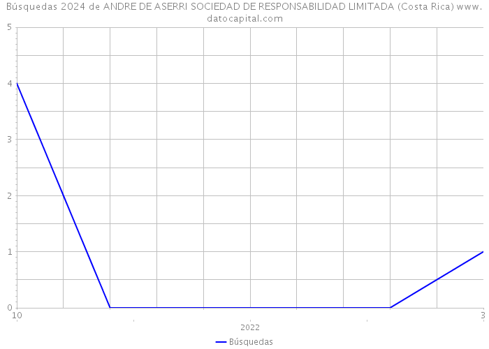 Búsquedas 2024 de ANDRE DE ASERRI SOCIEDAD DE RESPONSABILIDAD LIMITADA (Costa Rica) 
