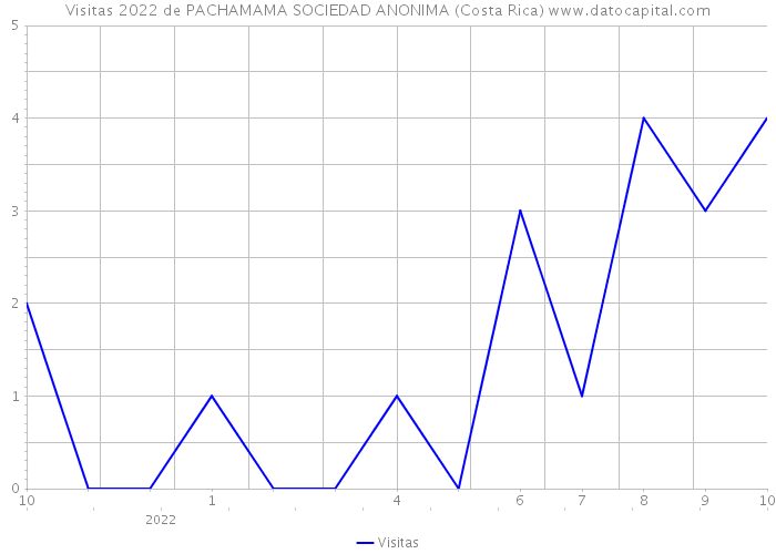 Visitas 2022 de PACHAMAMA SOCIEDAD ANONIMA (Costa Rica) 