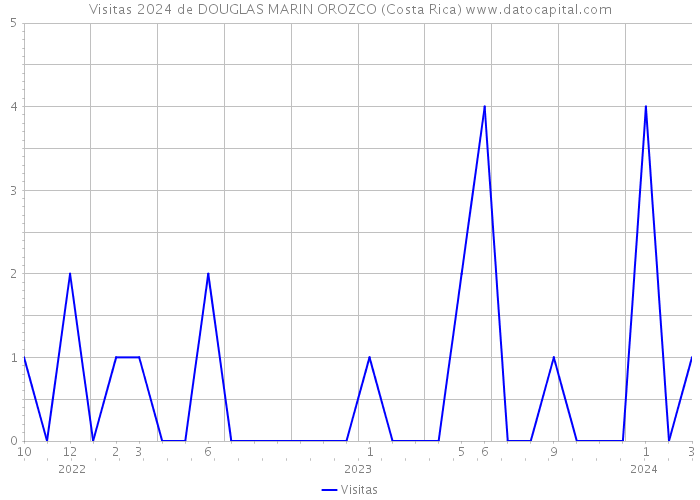 Visitas 2024 de DOUGLAS MARIN OROZCO (Costa Rica) 