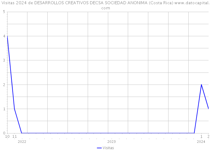 Visitas 2024 de DESARROLLOS CREATIVOS DECSA SOCIEDAD ANONIMA (Costa Rica) 
